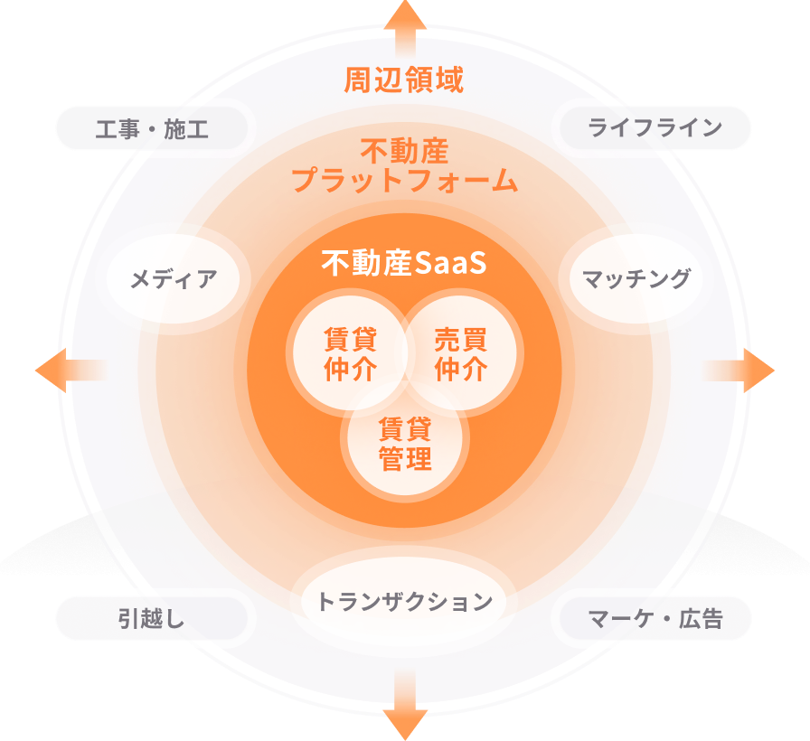 事業領域